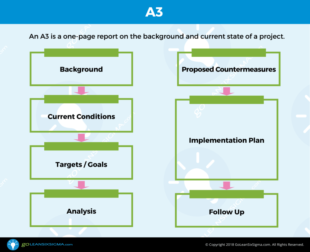 A3 – Template & Example In Dmaic Report Template