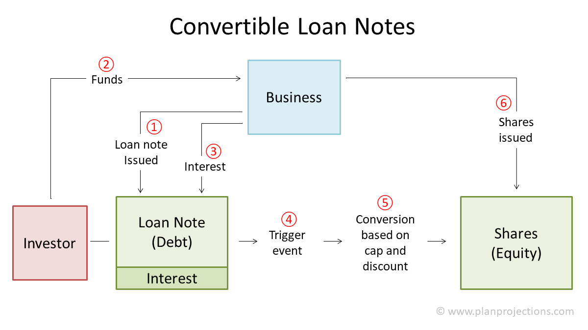 Convertible Loan Notes | Plan Projections For Convertible Loan Note Template