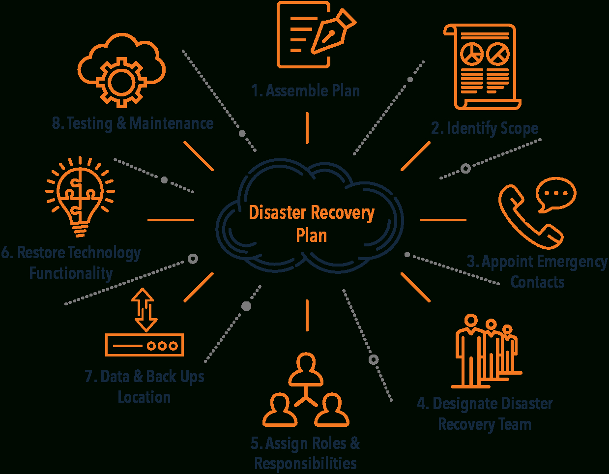 Disaster Recovery Plan Template – Evolve Ip Throughout Disaster Recovery Plan Template For Small Business