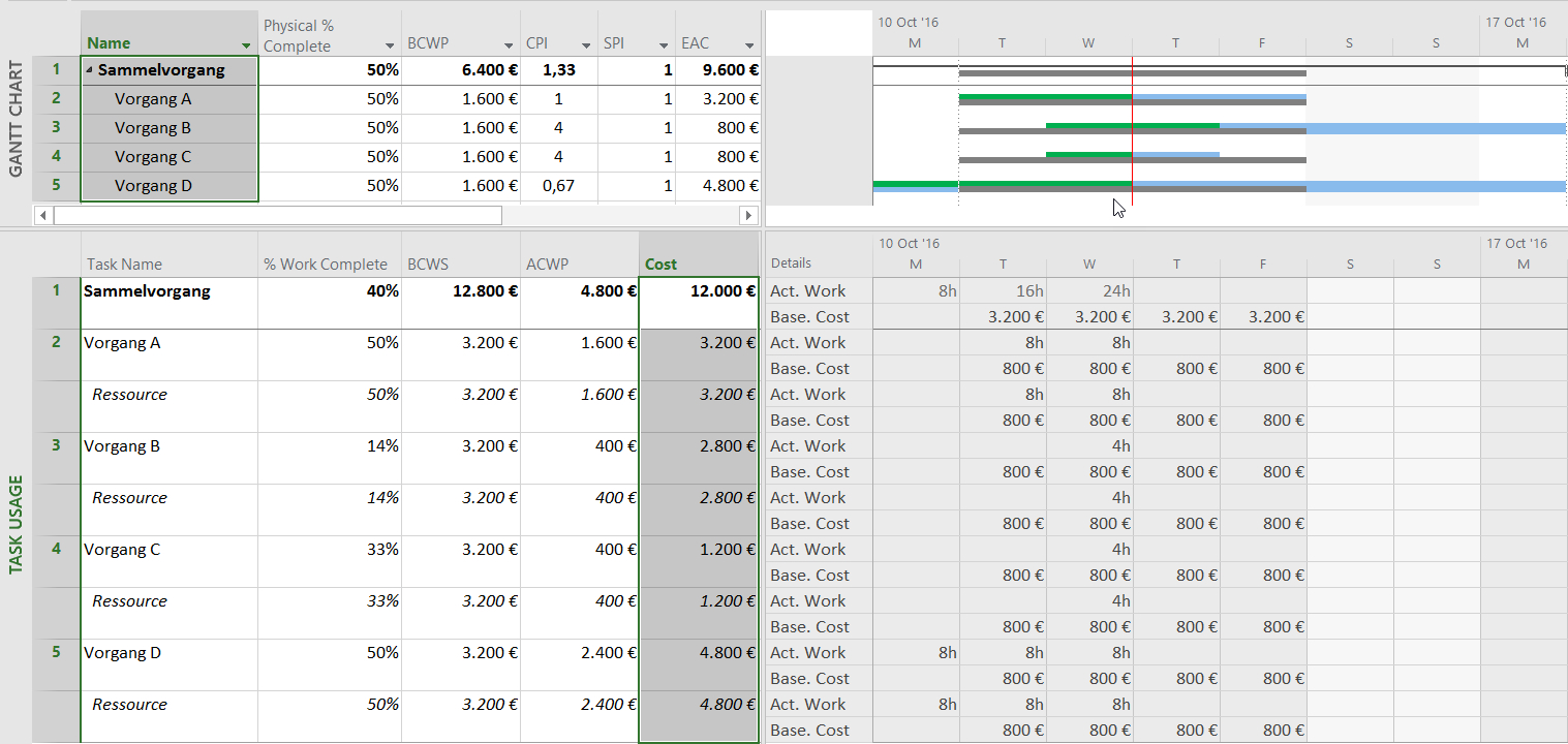 Earned Value Analysis With Microsoft Project – Why And How In Earned Value Report Template