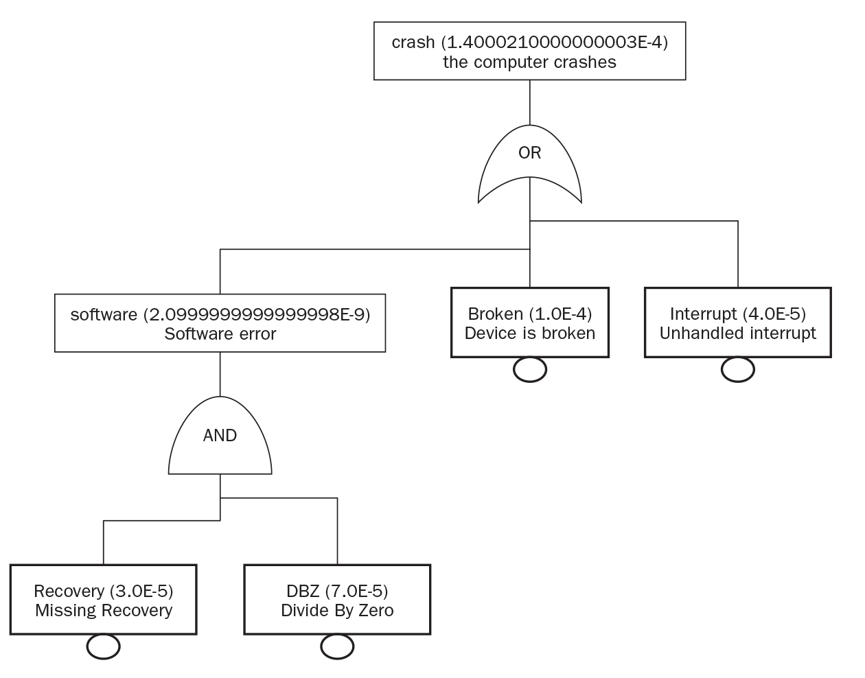 Emfta: An Open Source Tool For Fault Tree Analysis Intended For Fault Tree Analysis Template