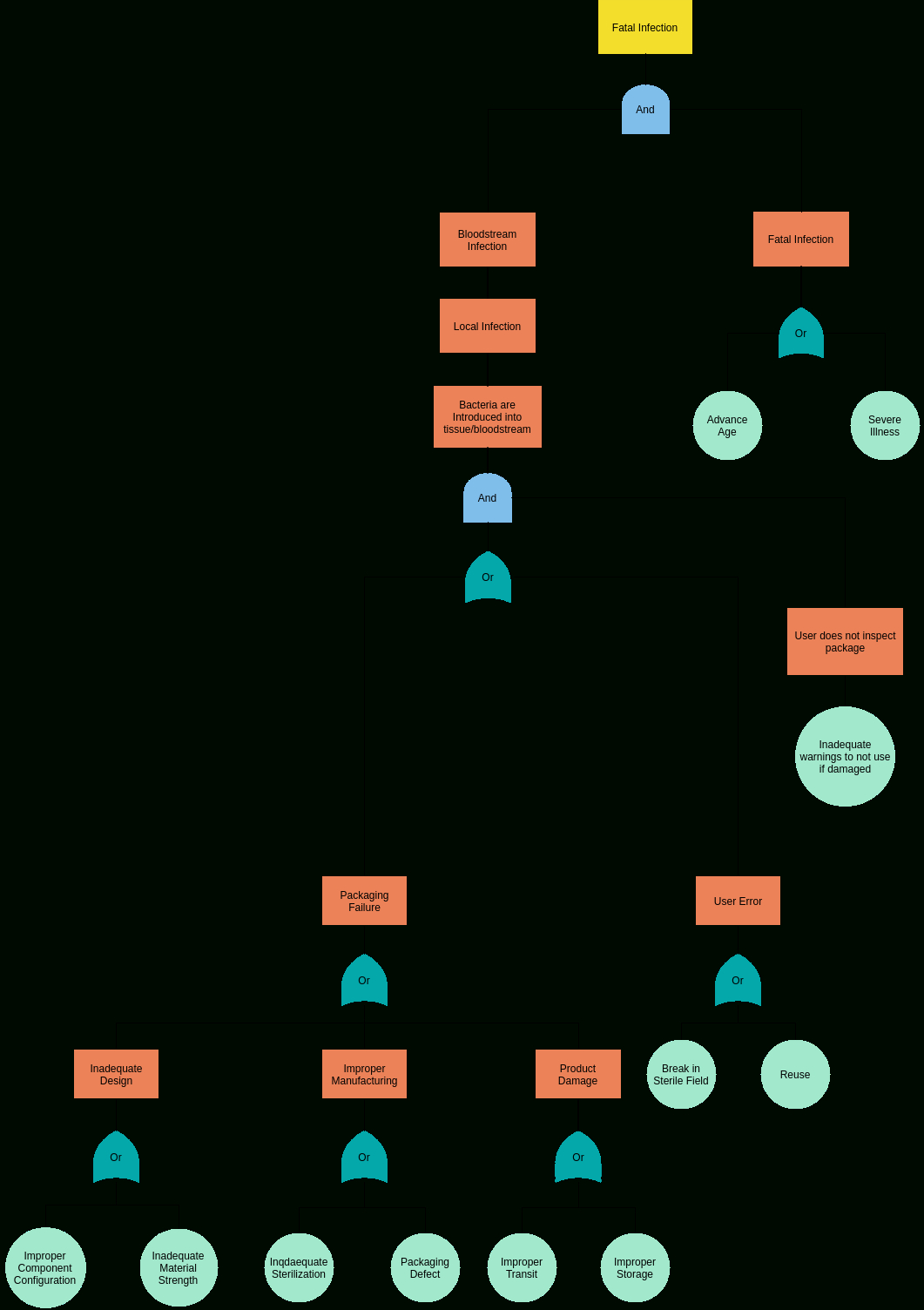 Fault Tree Analysis Sample | Fault Tree Analysis Template Regarding Fault Tree Analysis Template