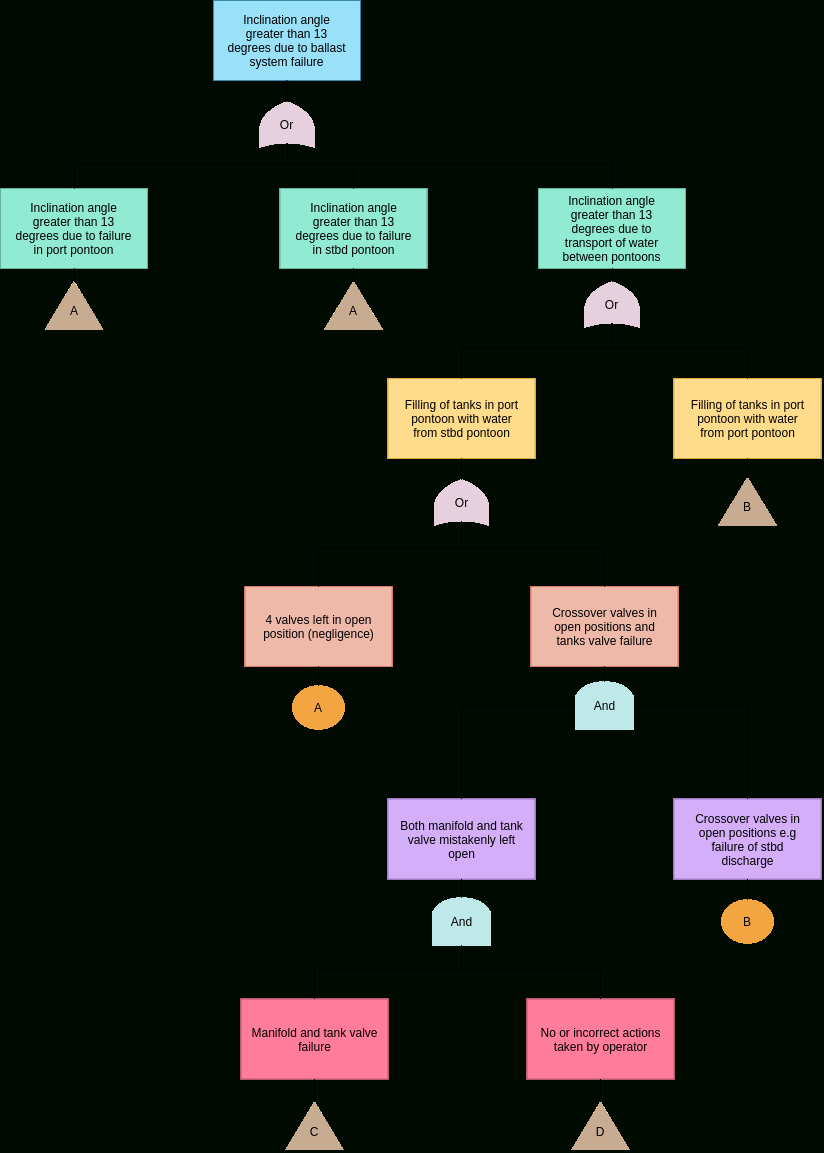 Fault Tree Analysis Sample | Fault Tree Analysis Template Throughout Fault Tree Analysis Template