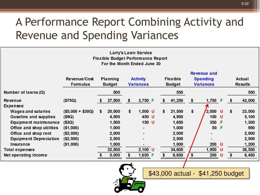 Flexible Budgets And Performance Analysis - Ppt Download Inside Flexible Budget Performance Report Template