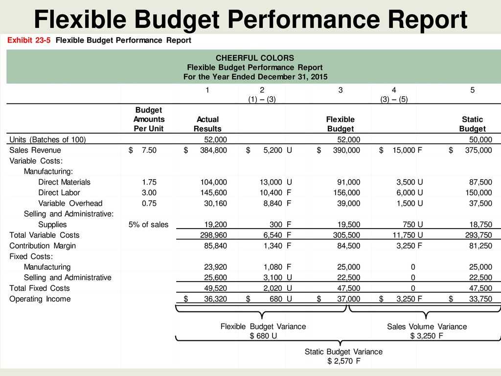Flexible Budgets And Standard Cost Systems – Ppt Download Regarding Flexible Budget Performance Report Template