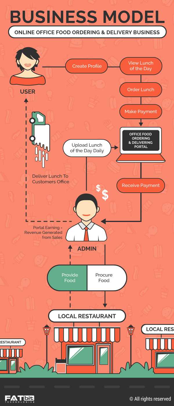 Here Is A Brilliant Startup Idea Of Online Office Food Intended For Food Delivery Business Plan Template