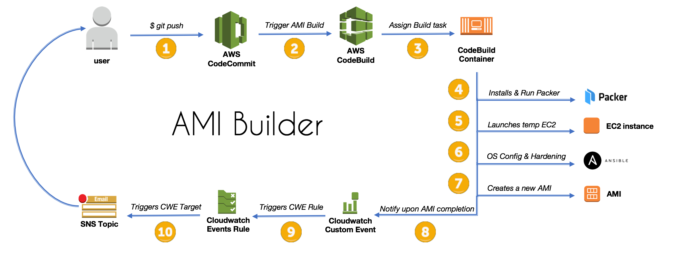 How To Create An Ami Builder With Aws Codebuild And With Regard To Cloudformation Template Generator