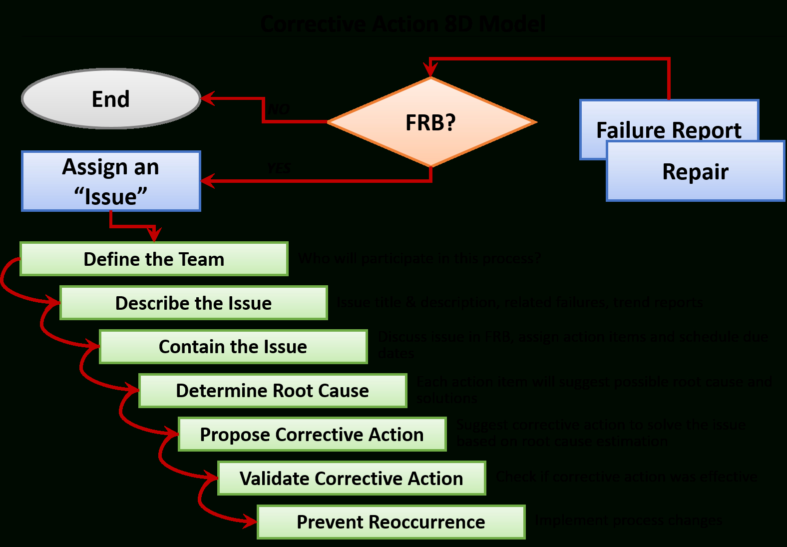 Industries | Table With Fracas Report Template