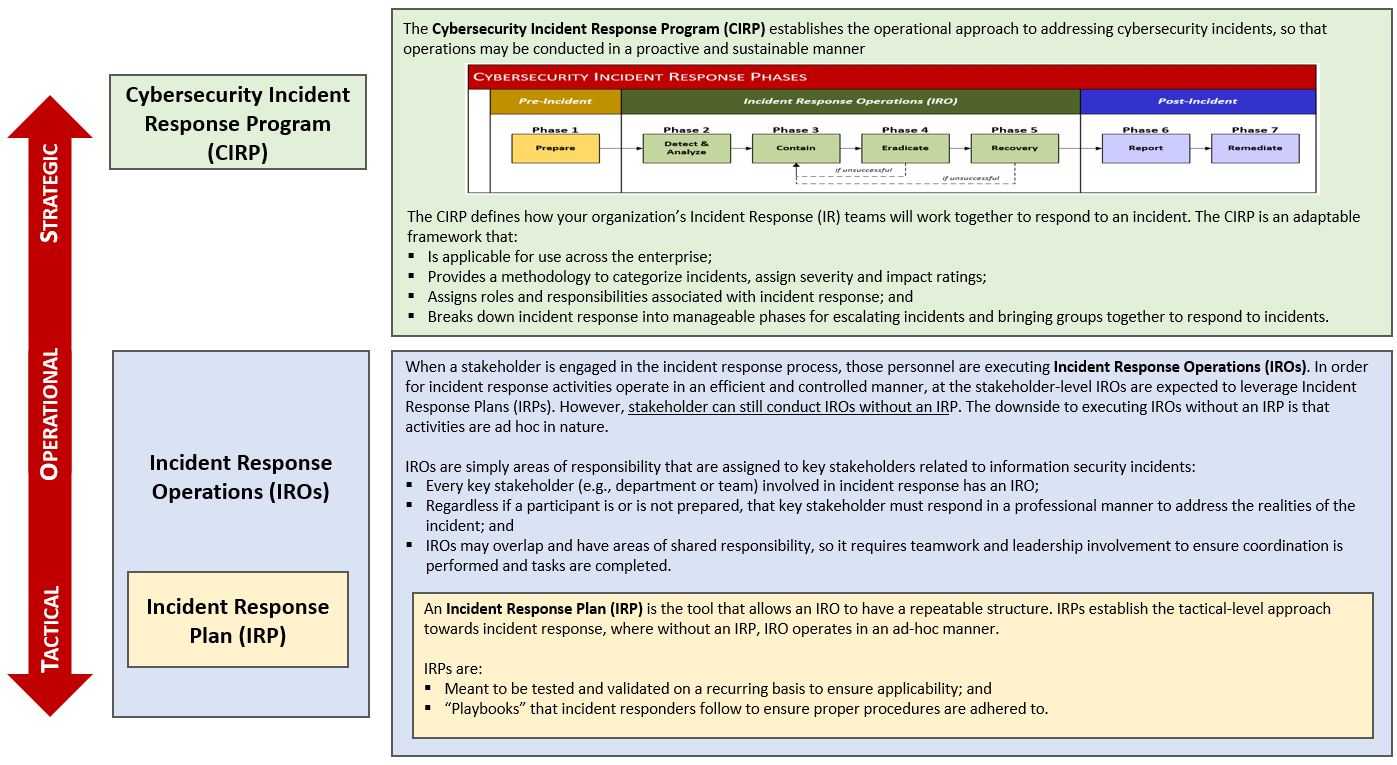 Nist Based Cybersecurity Incident Response Program Cirp Pertaining To Cyber Incident Response Plan Template