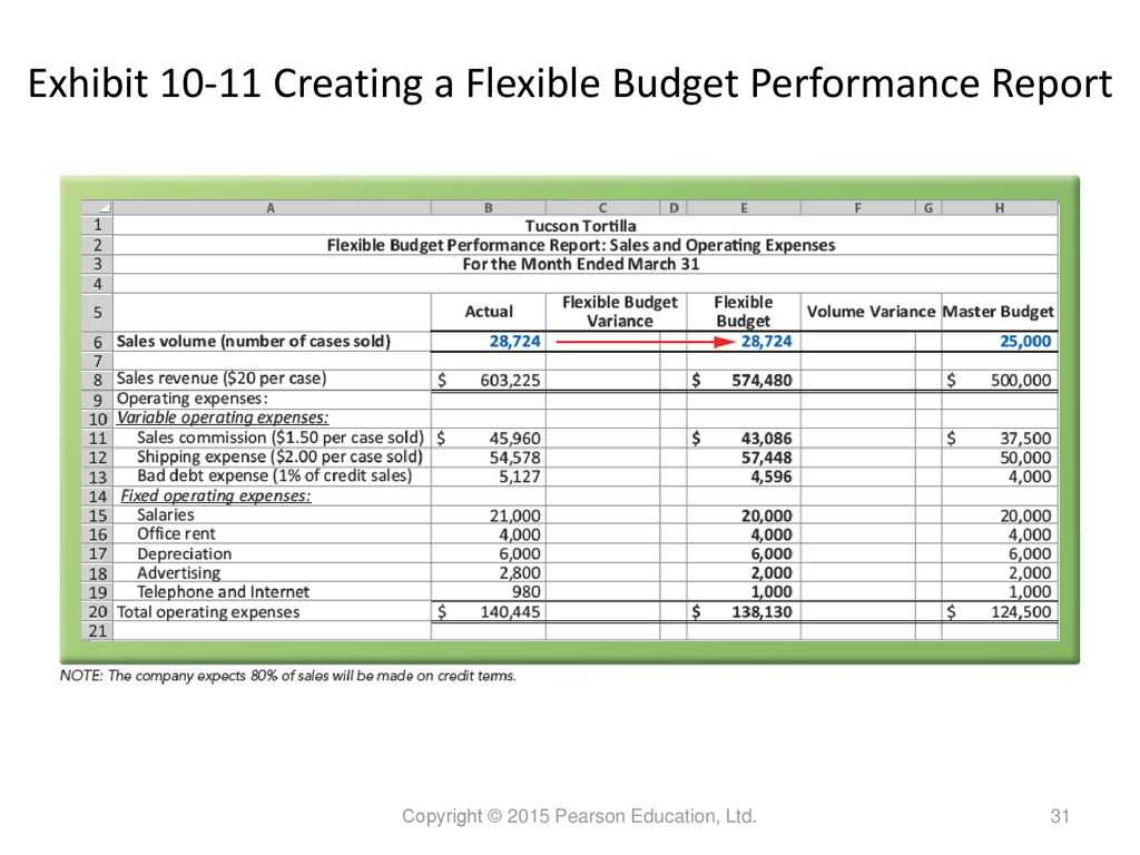 Performance Evaluation – Ppt Download In Flexible Budget Performance Report Template