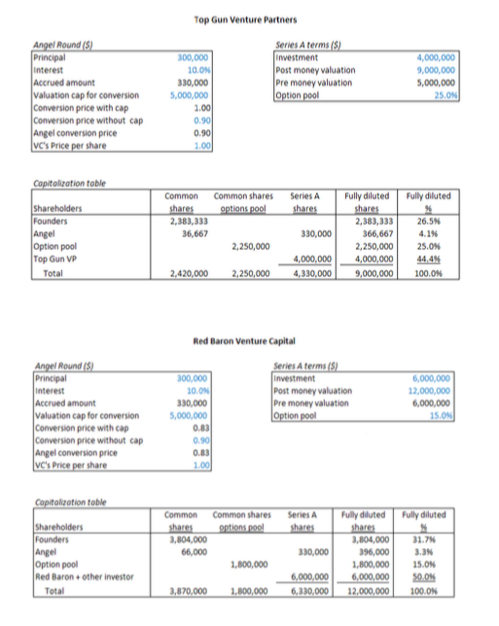 Please Read The Case Attached Below The Question For Convertible Note Term Sheet Template