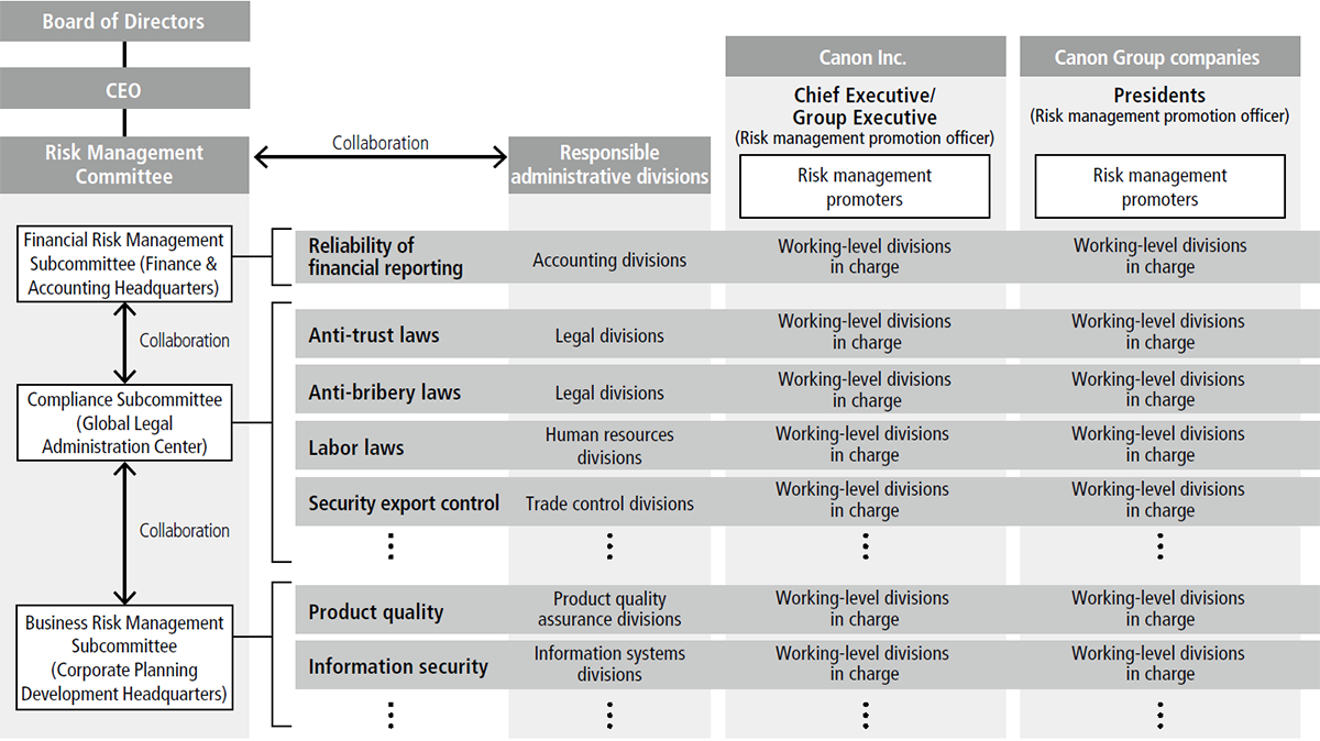 Risk Management | Canon Global In Enterprise Risk Management Report Template