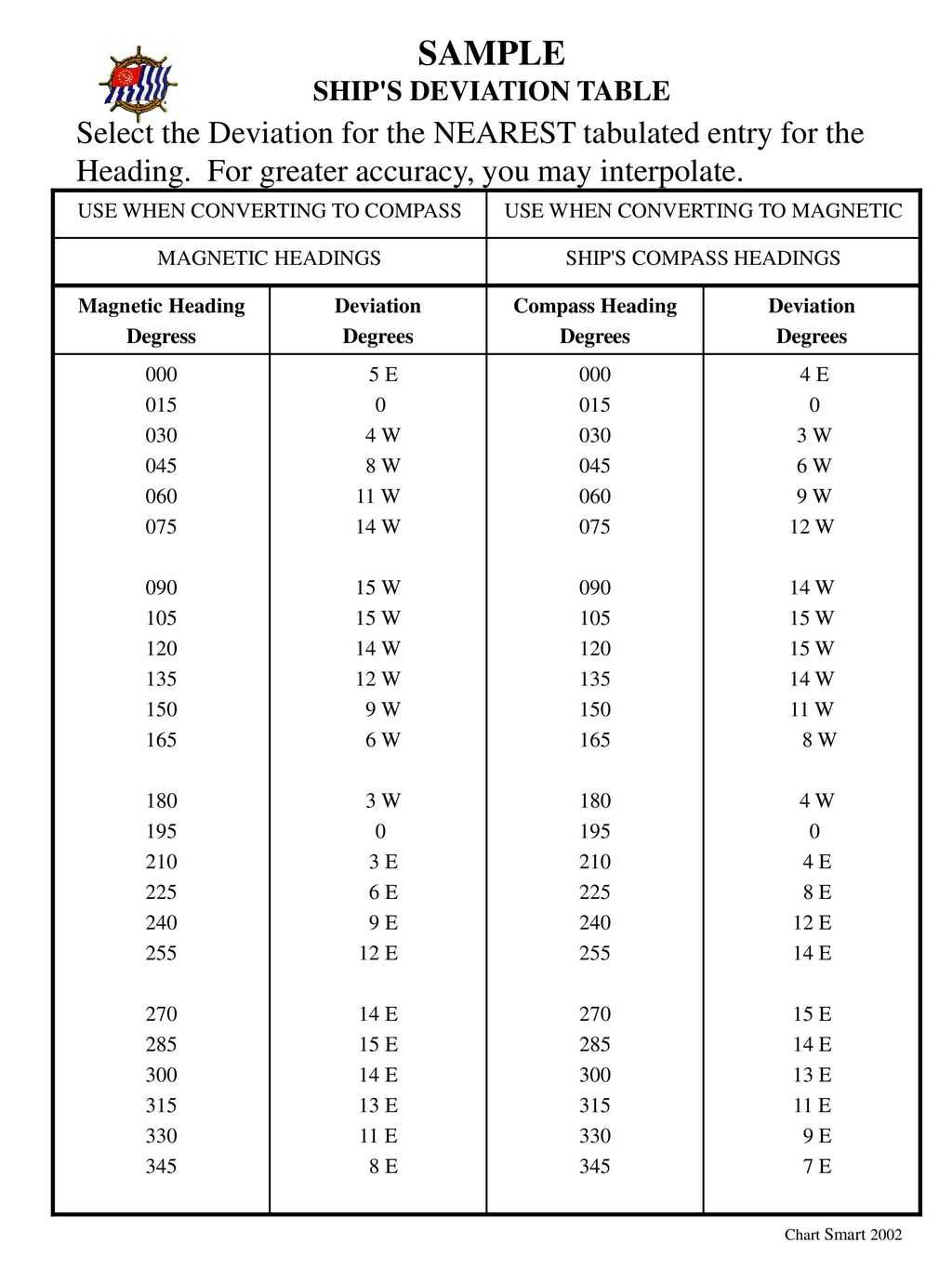 Sample Ship's Deviation Table - Ppt Download With Compass Deviation Card Template