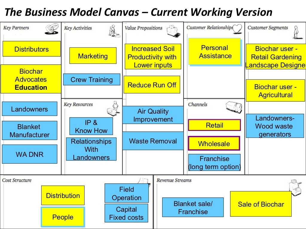 The Business Model Canvas Pertaining To Franchise Business Model