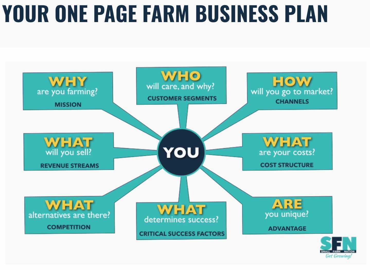 The Farm One Page Business Plan Template – Small Farm Nation Intended For Free Agriculture Business Plan Template