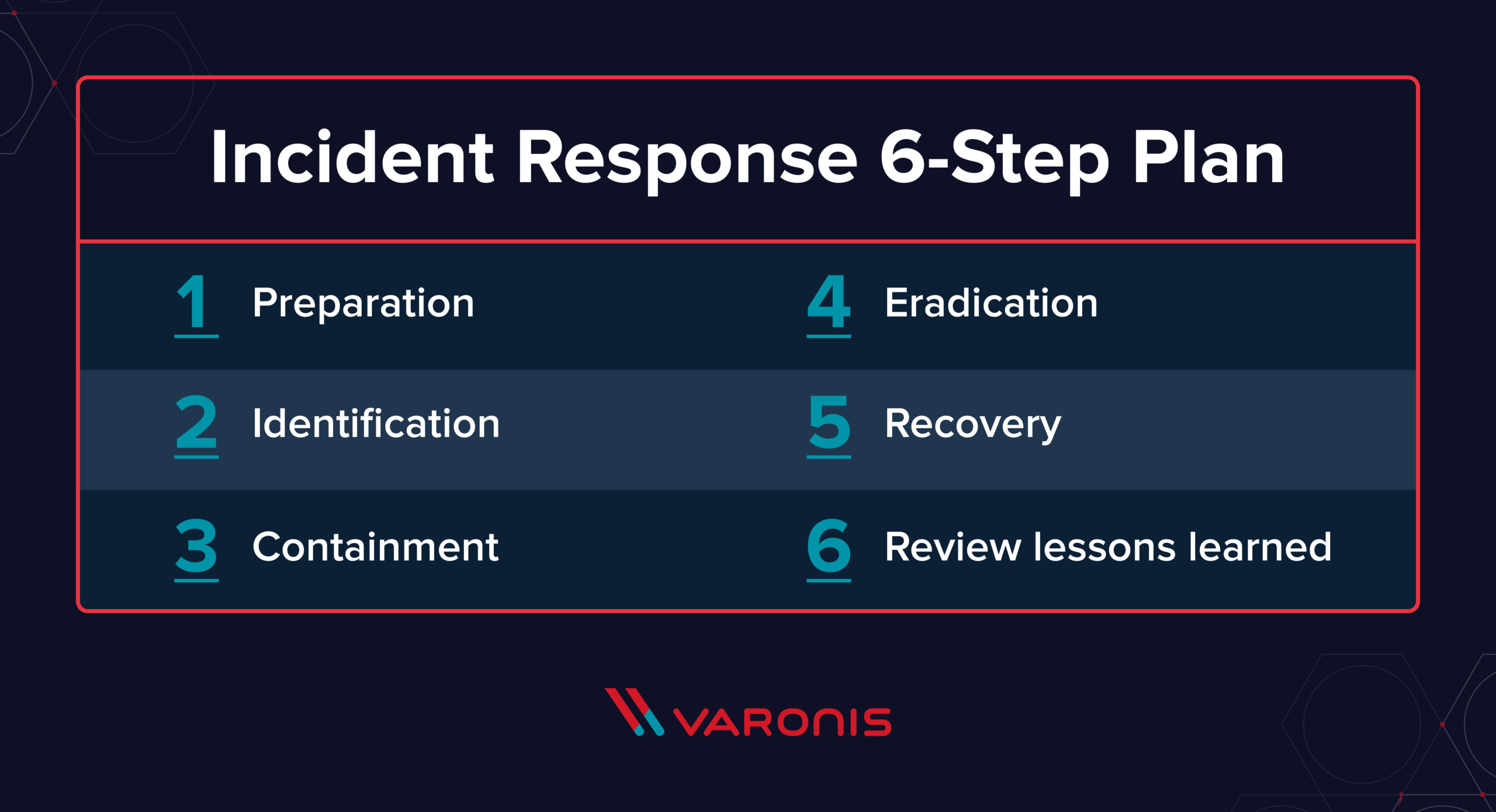 What Is Incident Response? A 6 Step Plan | Varonis Inside Cyber Incident Response Plan Template